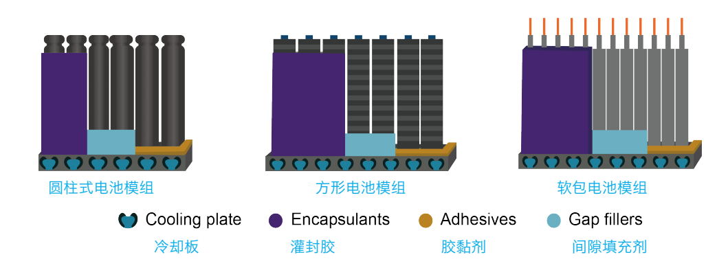  拜高|动力电池模组应用导热硅胶的作用