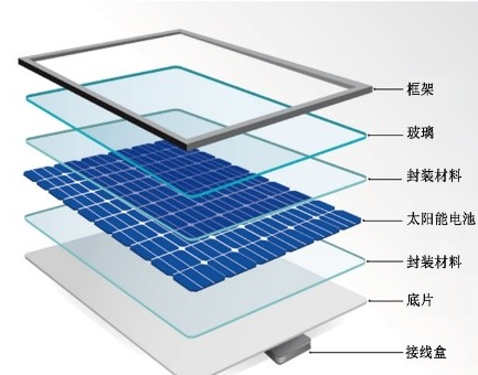 【干货】光伏组件密封胶应用解决方案