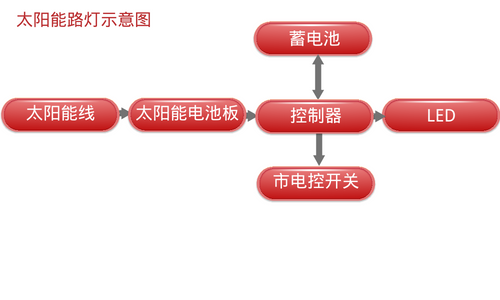 拜高灌封胶|太阳能路灯控制器散热问题的解决方法