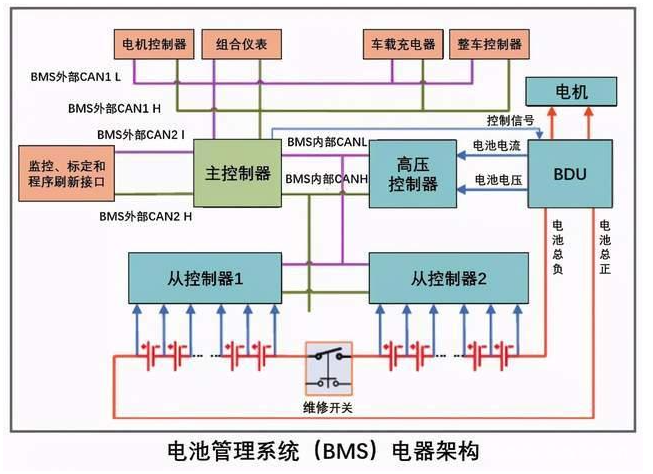电池管理系统架构