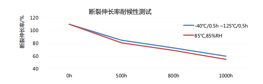 伸长率