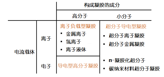 导电型凝胶的种类