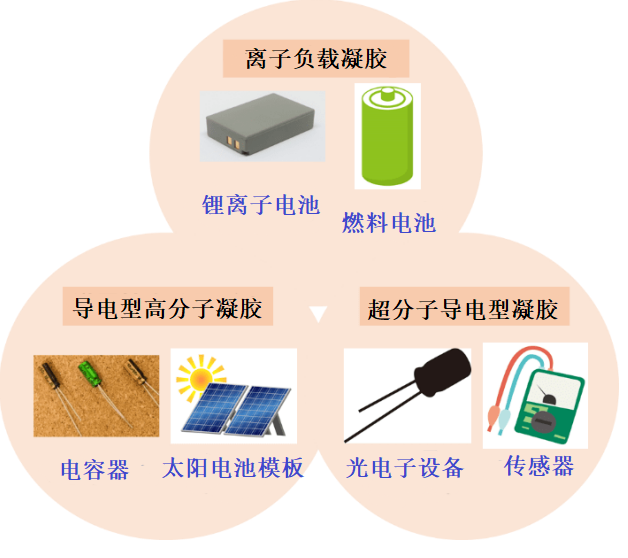 3种导电型凝胶各自的应用领域