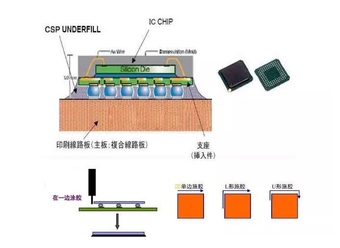 手机指纹识别模组用胶方案
