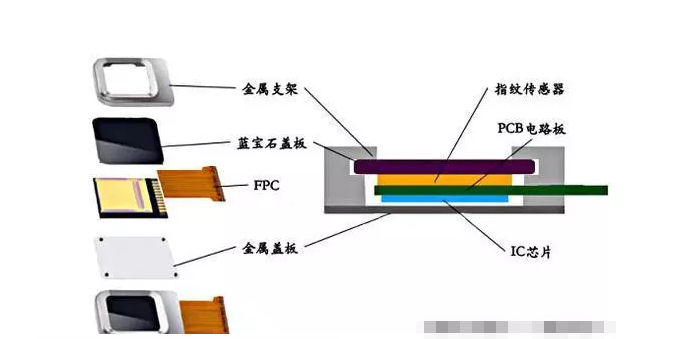 手机指纹识别模组用胶方案