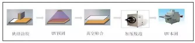 SLOCA工艺