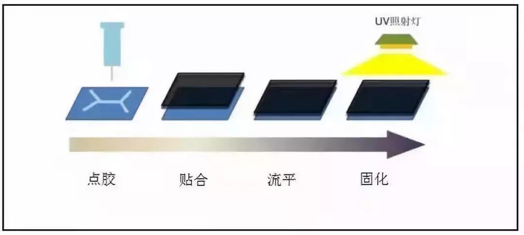 LOCA工艺