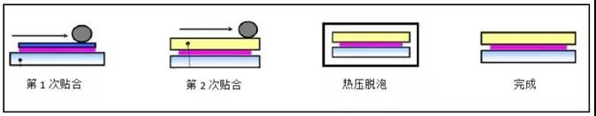 OCA工艺