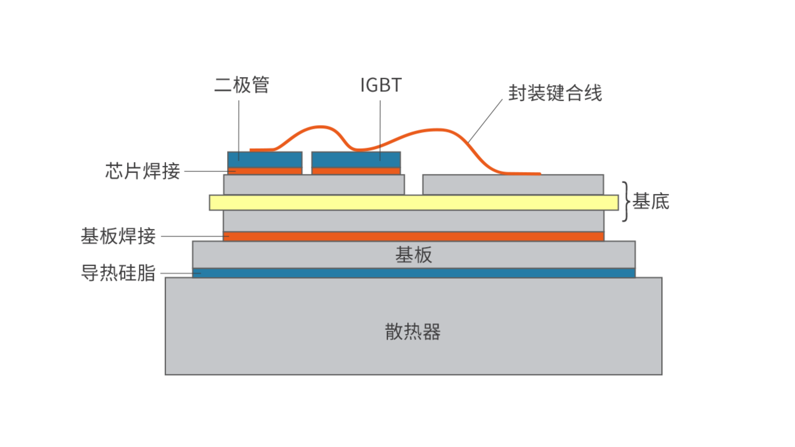IGBT灌封保护——拜高BEGEL 8606自修复有机硅凝胶