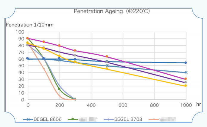 BEGEL 8606 锥入度在 220℃和 175℃下与竞品老化对比测试数据：