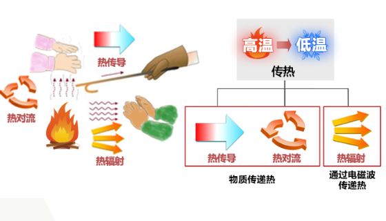 辐射、对流和传导。