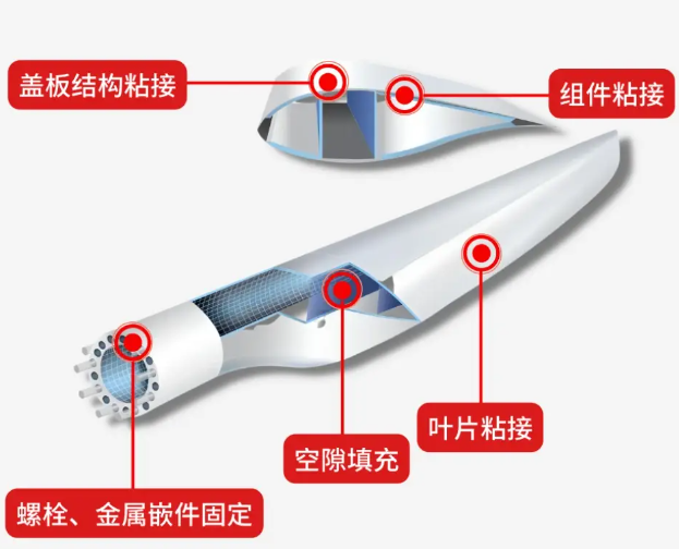 风机叶片解决方案