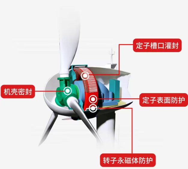 风电机解决方案