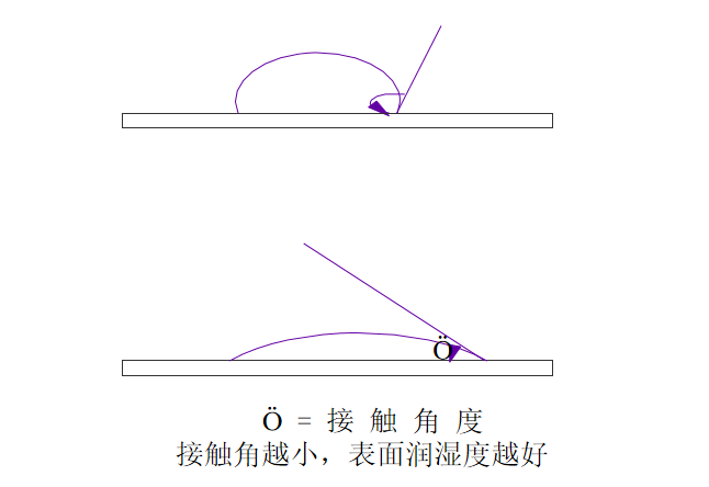 胶黏剂粘接原理
