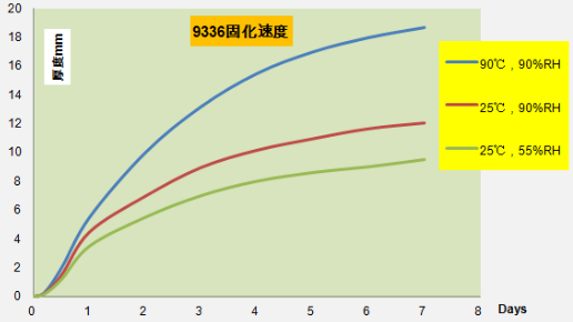 在不同条件下固化时间速度表: