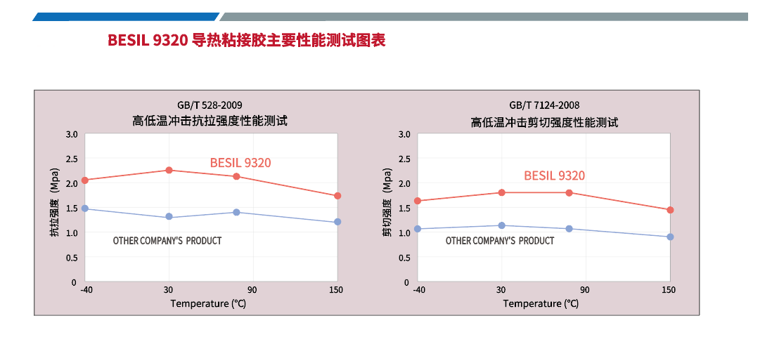 besil 9320导热粘接胶性能