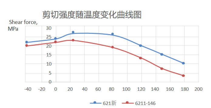 剪切强度随温度变化曲线图