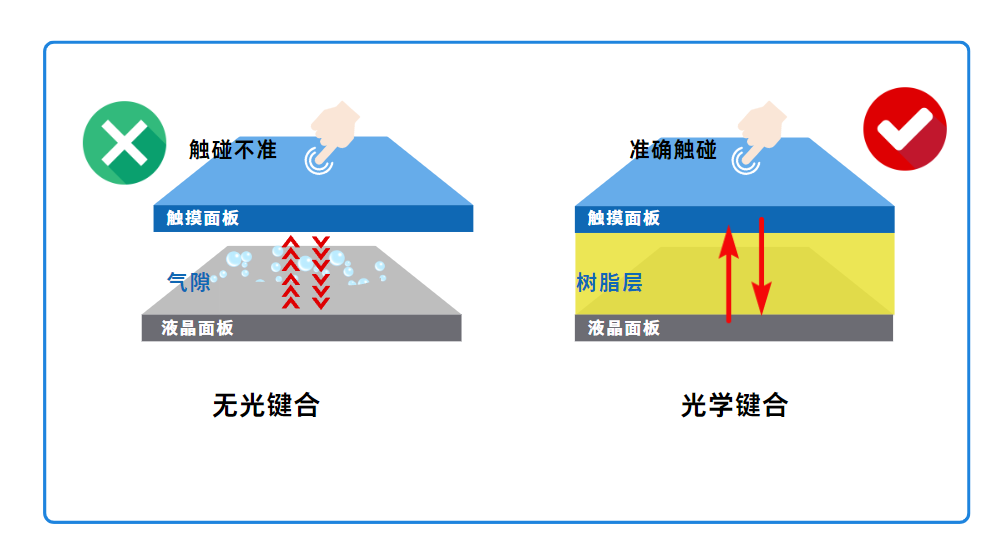 提高灵敏度