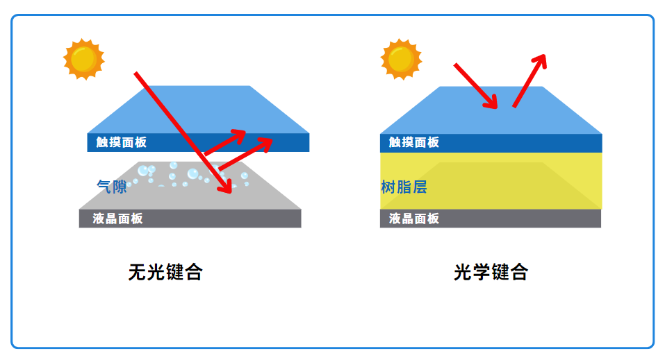 减少反射光学