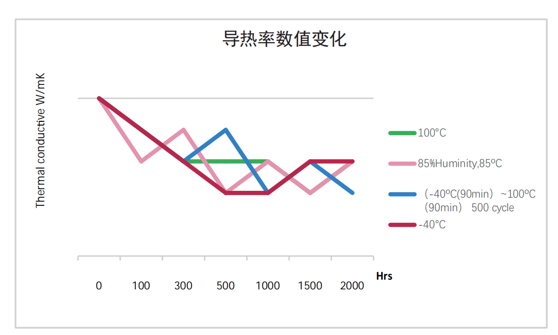 导热率数值变化