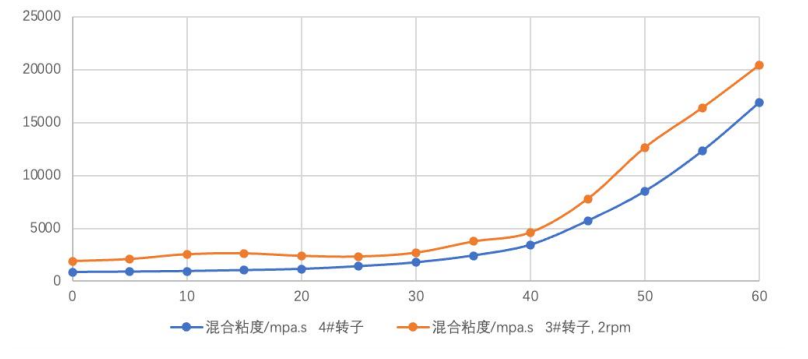 PUR 6608 混合粘度，在不同转速之间的差异，3#转子与 4#转子